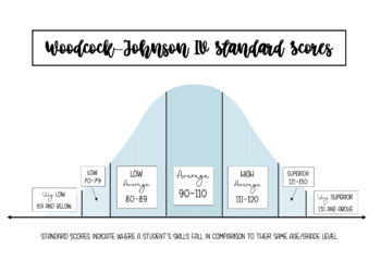 Preview of Woodcock-Johnson Standard Scores Bell Curve