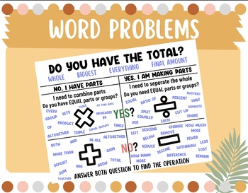 Preview of Word Problem Anchor Chart