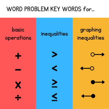 Preview of Word Problem Key Words Anchor Charts (Operations, Inequalities, +/- Integers)