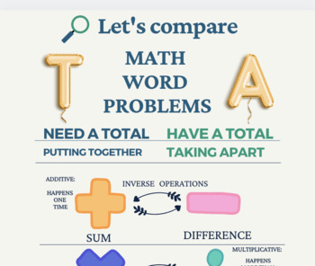 Preview of Word Problem Strategy Anchor Chart: Need a Total? Have a Total?