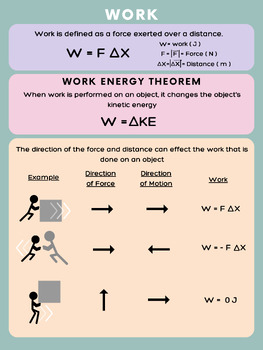 Preview of Work Energy Theorem Poster