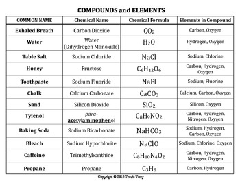 Worksheet: Common Compounds by Travis Terry | Teachers Pay Teachers
