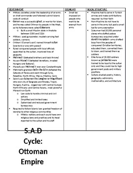 Preview of World History: Chapter 18 Ottoman Empire SAD cycle guided notes ANSWER KEY