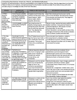 World History: Comparing American, French, and Russian Revolutions AK