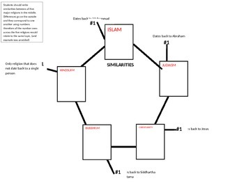 Preview of World History: Comparing/Contrasting Major World Religions Graphic Organizer