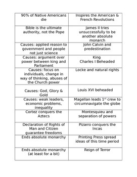 World History II Review Sort (First Half of Course) by History with DeLong