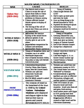 World History Review-Charts by Cheap but always useful | TpT