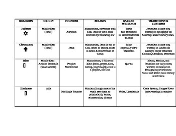 World Religions Chart (SOL Review) World History I