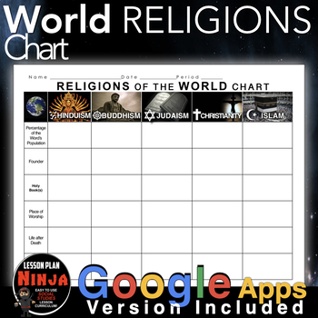 Preview of World Religions Chart: Hinduism, Buddhism, Judaism, Christianity & Islam GDocs