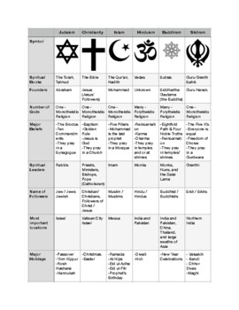Preview of World Religions Chart- Judaism, Christianity, Islam, Hinduism, Buddhism, Sikhism