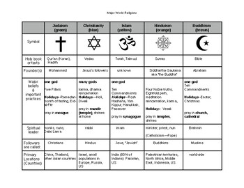 World Religions Chart - Scramble Activity by Ginger Scally | TPT