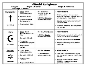 Compare And Contrast Islam Buddhism And Christianity As World Religions