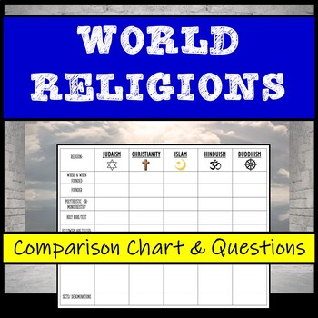 Preview of World Religions Compare Chart: Judaism, Christianity, Islam, Hinduism, Buddhism