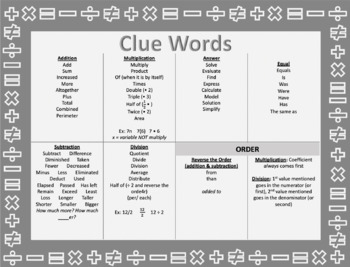Writing Algebraic Expressions Printable Clue Words by Middle Grades
