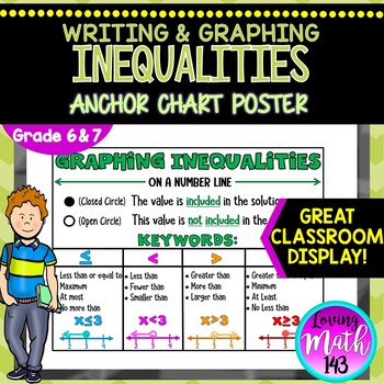 Writing Graphing Inequalities On A Number Line Anchor Chart Poster