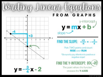 Preview of Writing Linear Slope-Intercept Equations from Graphs Anchor Chart