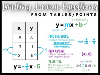 Preview of Writing Linear Slope-Intercept Equations from Tables/Points Anchor Chart