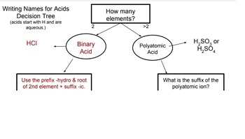 Preview of Writing Names of Acids Decision Tree