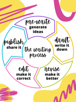 Writing Process Anchor Chart by nicolelacount | TPT