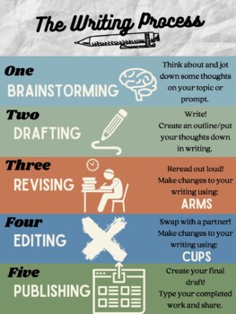 Preview of Writing Process Anchor Charts and Posters (3 POSTER BUNDLE)