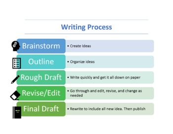 Preview of Writing Process Image