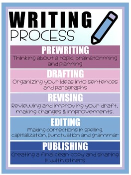 Writing Process Poster Printable by Faith and Fourth | TPT