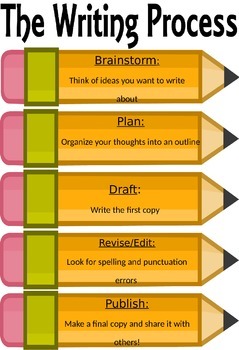 Preview of Writing Process Poster Template