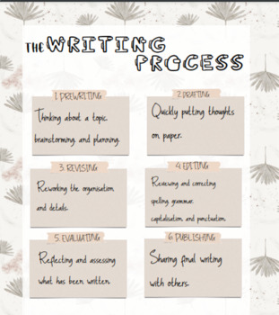 Writing Process Posters by Nada's | TPT