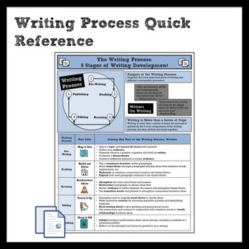 Preview of Writing Process Quick Reference Anchor Chart