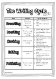 Writing Process (Writing Cycle) Poster Printable