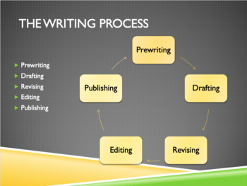 Preview of Writing Workshop Presentation for teachers to teach writing in all subject areas