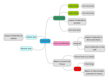 Preview of Writing a Blog Post MindMap