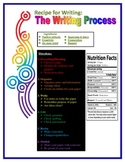 Writing process- A recipe for writing