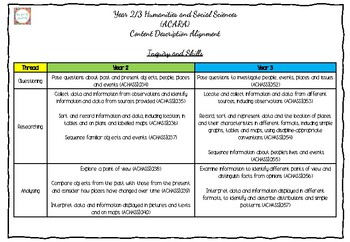 Preview of Year 2/3 Humanities and Social Sciences (ACARA) Content Description Alignment