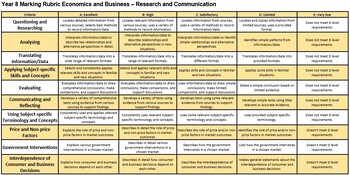 Preview of Year 8 Economics: Marking Rubric - Research, Communication, Knowledge, editable.