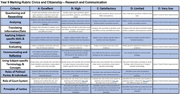 Preview of Year 9 HASS Marking Rubric Bundle (Research, Communication, Knowledge) Editable