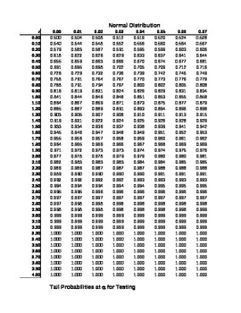 tables printable z and t by t tables and  Distribution  Tiggerfan1973 Z Teachers