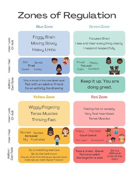 Preview of Zones of Regulation Poster with Examples and Actions to Take