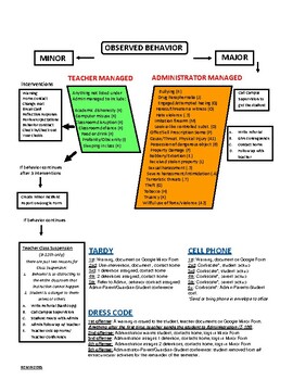 Preview of Discipline flowchart of teacher&admin managed behaviors(editable& fillable doc.)