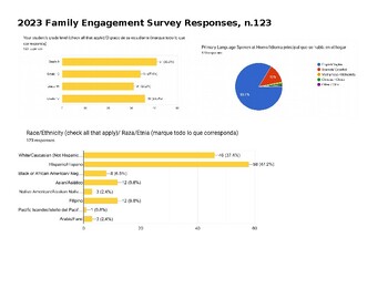 Preview of family engagement EOY survey questions &analysis of responses(editable Resource)