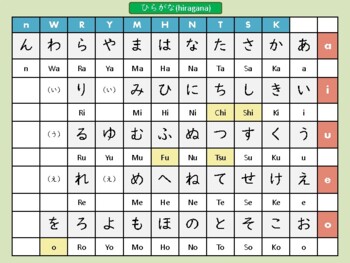 hiragana/katakana chart by Kyoozai Yah | Teachers Pay Teachers