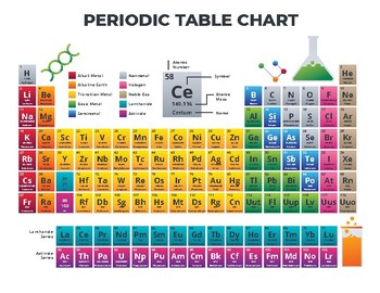 Preview of periodic tables & ph scale - posters - Ready to print