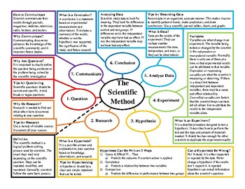 Preview of scientific method mind mapping poster (editable and fillable resource)
