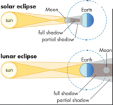 the solar and lunar eclipses