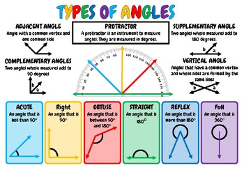 Preview of types of angles poster A3 wall display